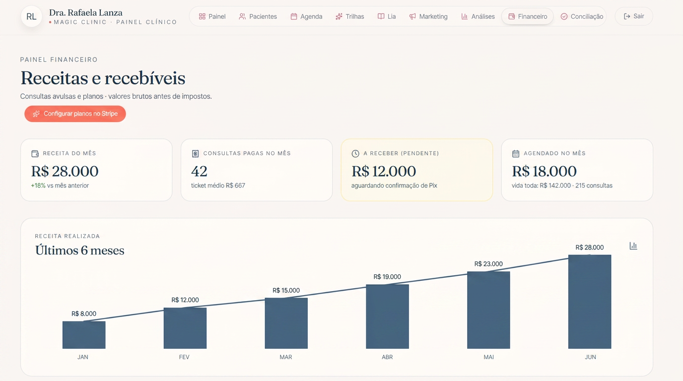Painel financeiro com receita do mês, recebíveis e gráfico de 6 meses