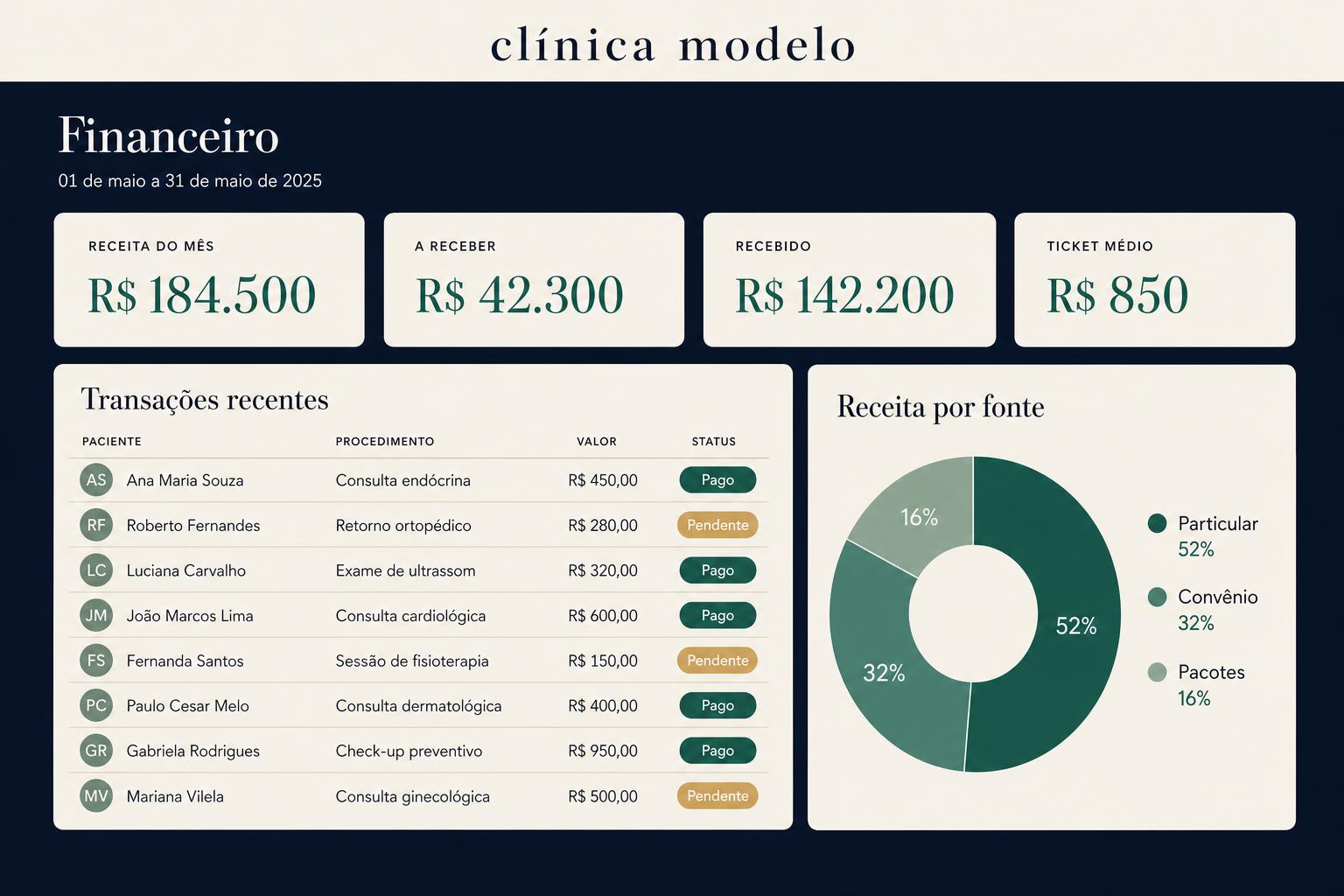 Painel financeiro com receita do mês, recebíveis e gráfico de 6 meses